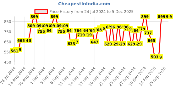 ajio.com snitch Striped Shirt with Curved Hem snitch Price History Graph from 24 Jul 2024 to 5 Dec 2025