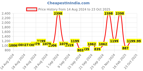 ajio.com snitch Striped Slim Fit Polo T-Shirt snitch Price History Graph from 14 Aug 2024 to 22 Oct 2025