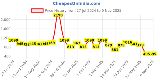 ajio.com snitch Summer Bliss Checked Slim Fit Shirt snitch Price History Graph from 27 Jul 2024 to 8 Nov 2025