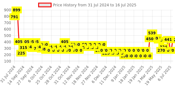 ajio.com wotnot by azorte Snoopy Print Regular Joggers wotnot by azorte Price History Graph from 31 Jul 2024 to 16 Jul 2025