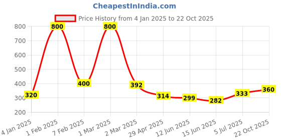 ajio.com mom's love Snoopy Print Round-Neck Sweatshirt & Joggers mom's love Price History Graph from 4 Jan 2025 to 22 Oct 2025