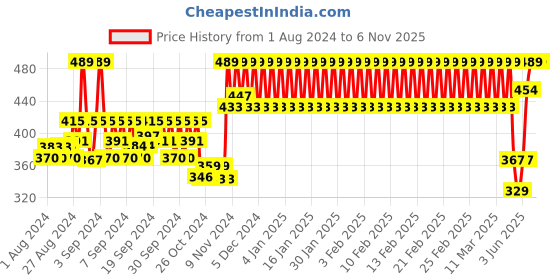 ajio.com h by hamleys Snoopy Print Round-Neck T-shirt h by hamleys Price History Graph from 1 Aug 2024 to 6 Nov 2025