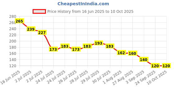 ajio.com wotnot by azorte Snoopy Regular Fit T-Shirt wotnot by azorte Price History Graph from 16 Jun 2025 to 9 Oct 2025