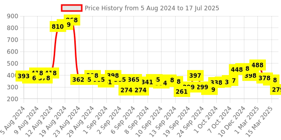 ajio.com zivame Snuggle Up Padded Wired 3/4th Coverage Basic Bra zivame Price History Graph from 5 Aug 2024 to 17 Jul 2025