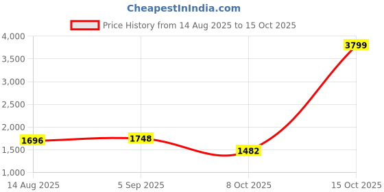 ajio.com adidas Snugpro M adidas Price History Graph from 14 Aug 2025 to 15 Oct 2025