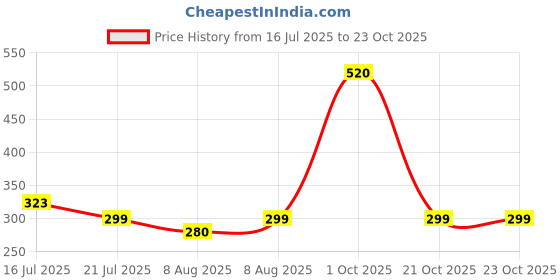 ajio.com so fly Women Churidar Leggings so fly Price History Graph from 16 Jul 2025 to 22 Oct 2025