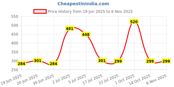 ajio.com so fly Women Leggings with Elasticated Waist so fly Price History Graph from 19 Jun 2025 to 6 Nov 2025