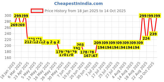ajio.com sheglam So Lippy Lip Liner - Mojave sheglam Price History Graph from 18 Jan 2025 to 14 Oct 2025