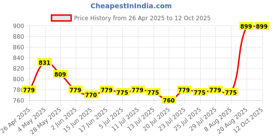 ajio.com pano Soap And Lotion Dispenser pano Price History Graph from 26 Apr 2025 to 11 Oct 2025