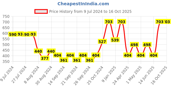 ajio.com market 99 Soap Dispenser market 99 Price History Graph from 9 Jul 2024 to 15 Oct 2025