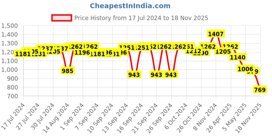 ajio.com kookee Soap Dispenser & Toothbrush Holder Set with Soap Dish kookee Price History Graph from 17 Jul 2024 to 18 Nov 2025