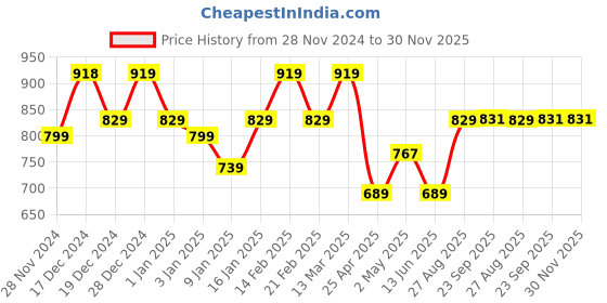ajio.com umai Soap Dispenser Bottle umai Price History Graph from 28 Nov 2024 to 30 Nov 2025