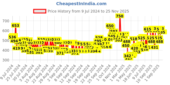 ajio.com makeup revolution Soap Styler makeup revolution Price History Graph from 9 Jul 2024 to 25 Nov 2025