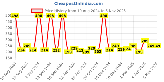 ajio.com soch Art Silk Dupatta with Tassels soch Price History Graph from 10 Aug 2024 to 5 Nov 2025