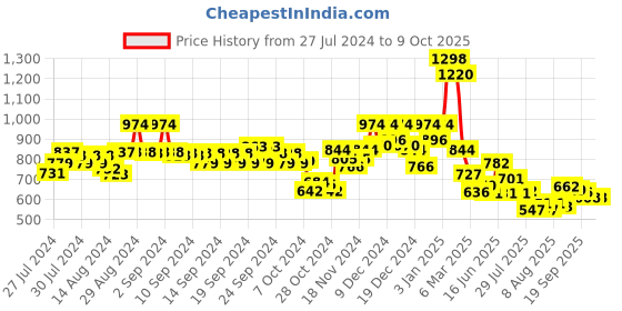 ajio.com soch Art Silk Front-Open Blouse soch Price History Graph from 27 Jul 2024 to 9 Oct 2025