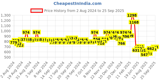 ajio.com soch Art Silk Front-Open Blouse soch Price History Graph from 2 Aug 2024 to 25 Sep 2025