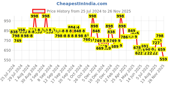 ajio.com soch Back-Open Sleeveless Blouse soch Price History Graph from 25 Jul 2024 to 26 Nov 2025