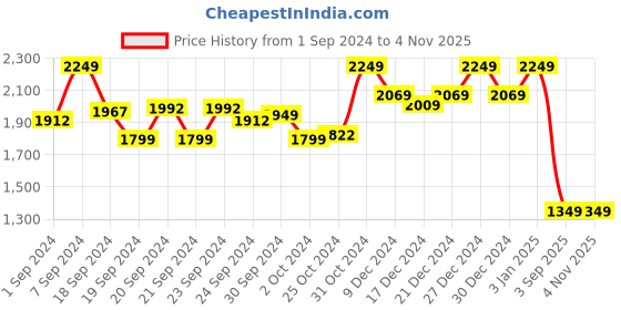 ajio.com soch Bandhani Print Round-Neck Straight Kurta soch Price History Graph from 1 Sep 2024 to 2 Nov 2025