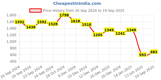 ajio.com soch Bandhani Print Round-Neck Straight Kurta soch Price History Graph from 20 Sep 2024 to 19 Sep 2025