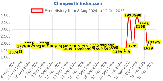 ajio.com soch brick query soch Price History Graph from 8 Aug 2024 to 12 Oct 2025