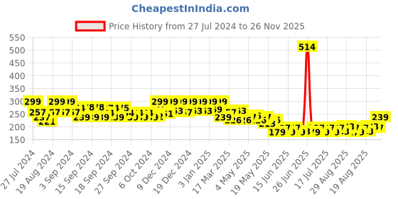 ajio.com soch Checked Dupatta with Tassels soch Price History Graph from 27 Jul 2024 to 26 Nov 2025