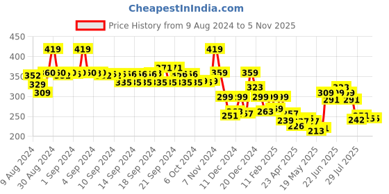 ajio.com soch Checked Dupatta with Tassels soch Price History Graph from 9 Aug 2024 to 3 Nov 2025