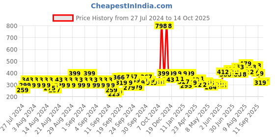 ajio.com soch Checked Dupatta with Tassels soch Price History Graph from 27 Jul 2024 to 19 Sep 2025