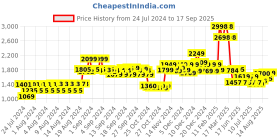 ajio.com soch Chiffon Saree with Embellished Border soch Price History Graph from 24 Jul 2024 to 17 Sep 2025