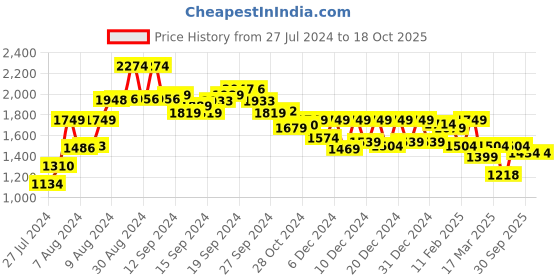 ajio.com soch Chikankari Embroidered A-Line Dress soch Price History Graph from 27 Jul 2024 to 17 Oct 2025