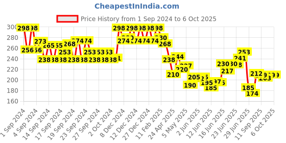 ajio.com soch Crushed Dupatta soch Price History Graph from 1 Sep 2024 to 5 Oct 2025