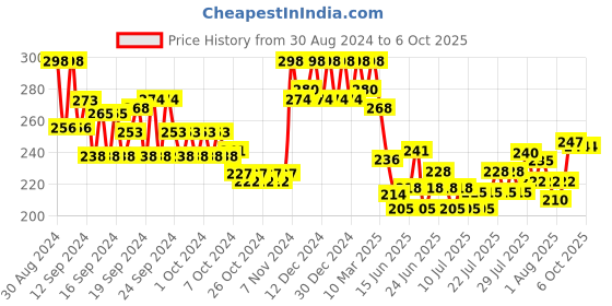 ajio.com soch Crushed Dupatta soch Price History Graph from 30 Aug 2024 to 5 Oct 2025