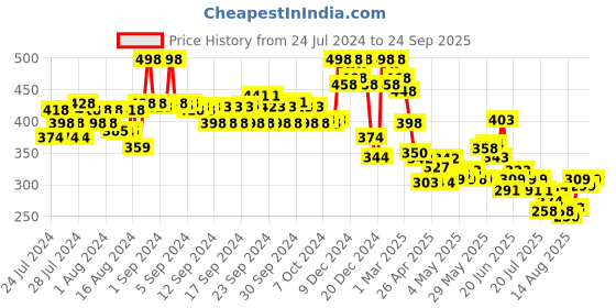 ajio.com soch Dupatta with Floral Pattern Embroidery soch Price History Graph from 24 Jul 2024 to 24 Sep 2025