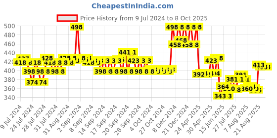 ajio.com soch Dupatta with Tassels soch Price History Graph from 9 Jul 2024 to 7 Oct 2025