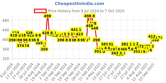 ajio.com soch Dupatta with Tassels soch Price History Graph from 9 Jul 2024 to 7 Oct 2025