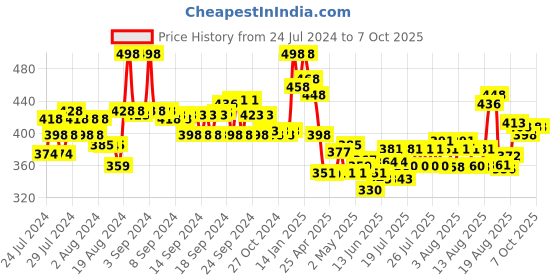ajio.com soch Dupatta with Tassels soch Price History Graph from 24 Jul 2024 to 7 Oct 2025