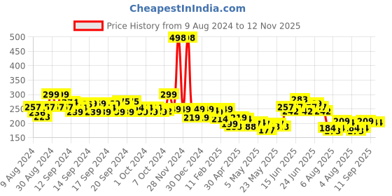 ajio.com soch Dupatta with Tassels soch Price History Graph from 9 Aug 2024 to 12 Nov 2025