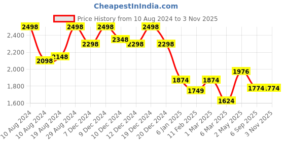ajio.com soch Embellished & Embroidery Straight Kurta soch Price History Graph from 10 Aug 2024 to 2 Nov 2025