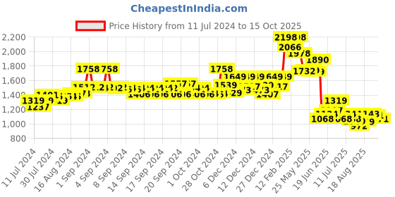 ajio.com soch Embellished Back Open Blouse soch Price History Graph from 11 Jul 2024 to 15 Oct 2025