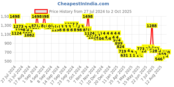 ajio.com soch Embellished Back Open Blouse soch Price History Graph from 27 Jul 2024 to 2 Oct 2025