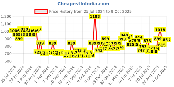 ajio.com soch Embellished Back-Open Blouse soch Price History Graph from 25 Jul 2024 to 9 Oct 2025