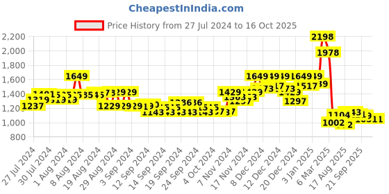ajio.com soch Embellished Back Open Blouse soch Price History Graph from 27 Jul 2024 to 15 Oct 2025