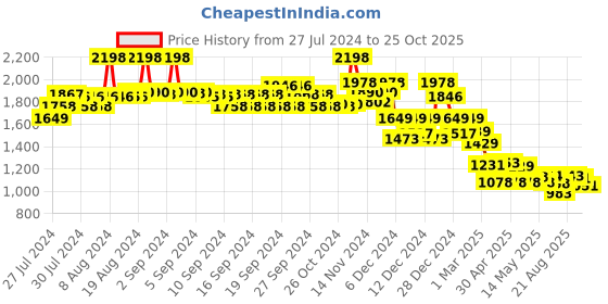 ajio.com soch Embellished Back Open Blouse soch Price History Graph from 27 Jul 2024 to 25 Oct 2025