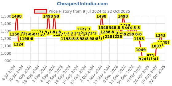 ajio.com soch Embellished Back Open Sleeveless Blouse soch Price History Graph from 9 Jul 2024 to 22 Oct 2025