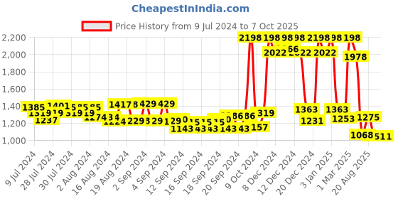 ajio.com soch Embellished Back Open Sleeveless Blouse soch Price History Graph from 9 Jul 2024 to 7 Oct 2025