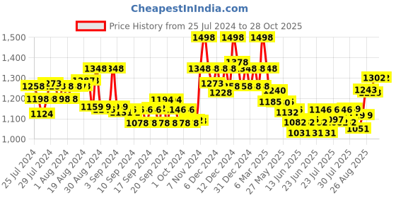 ajio.com soch Embellished Back Open Sleevless Blouse soch Price History Graph from 25 Jul 2024 to 28 Oct 2025