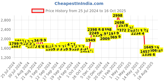 ajio.com soch Embellished Blouse soch Price History Graph from 25 Jul 2024 to 16 Oct 2025