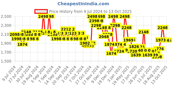 ajio.com soch Embellished Blouse with Back-Open soch Price History Graph from 9 Jul 2024 to 13 Oct 2025