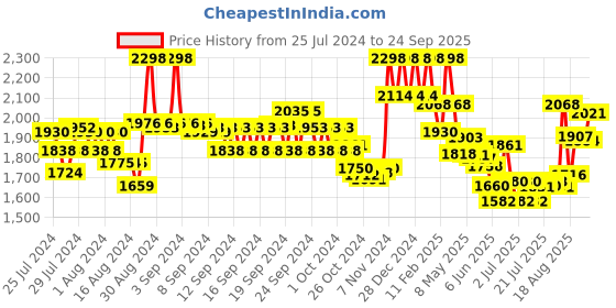 ajio.com soch Embellished Blouse with Back-Open soch Price History Graph from 25 Jul 2024 to 24 Sep 2025