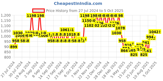 ajio.com soch Embellished Front Open Blouse soch Price History Graph from 27 Jul 2024 to 5 Oct 2025