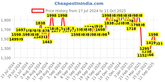ajio.com soch Embellished Kurta with Round Neck soch Price History Graph from 27 Jul 2024 to 11 Oct 2025